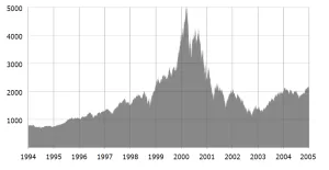 dot com bubble